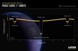 James Webb Space Telescope maps weather on planet 280 light years away