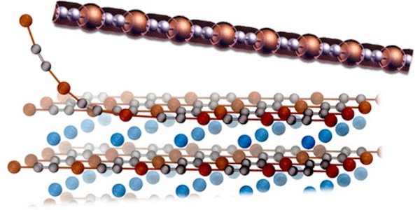 Artist’s rendering of one-dimensional metallic wire CuC2, which is a single chain of two carbon atoms and one copper atom. Image Credit: Chiara Cignarella, Davide Campi, and Nicola Marzari.