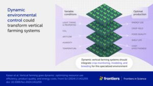 vertical farming