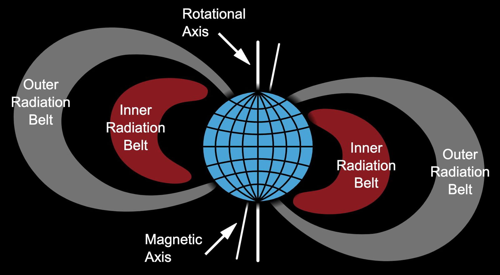 Van Allen Radiation Belts